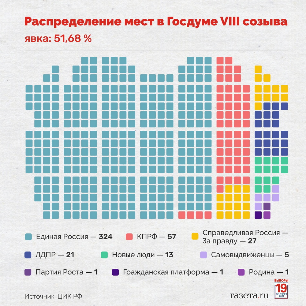 Распределение партий. Распределение мест в Госдуме по партиям 2021. Распределение мест в государственной Думе 2021. Распределение мест в Думе. Места в Думе.