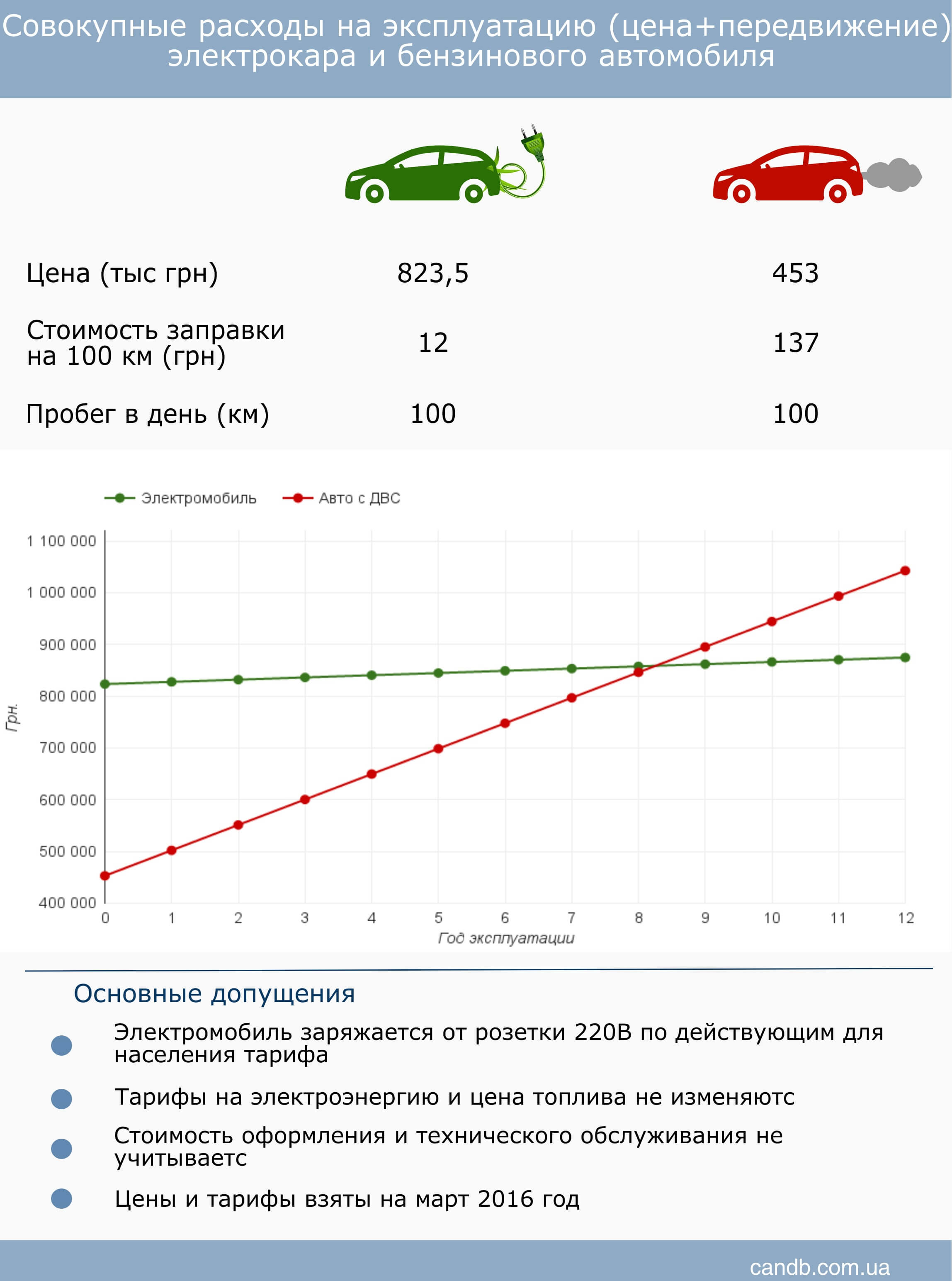 Расход топлива и электричества