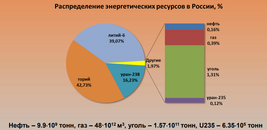 Диаграмма запасов. Энергетические ресурсы России. Запас энергетических ресурсов. Энергетические ресурсы запасы. Запасы энергоресурсов в России.