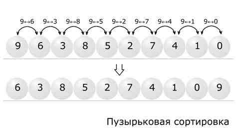 Пузырьковая сортировка схема