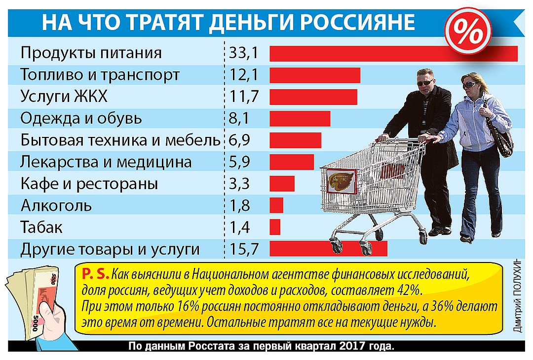 Игра потратить деньги. На что тратят деньги россияне. Тратить деньги. Куда люди тратят деньги. Куда тратить деньги.