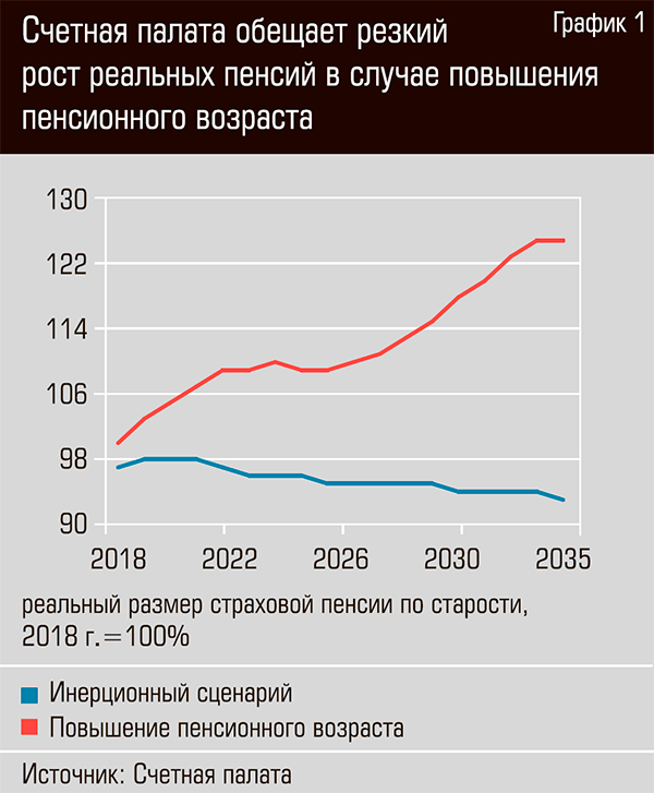 Средняя пенсия в рф