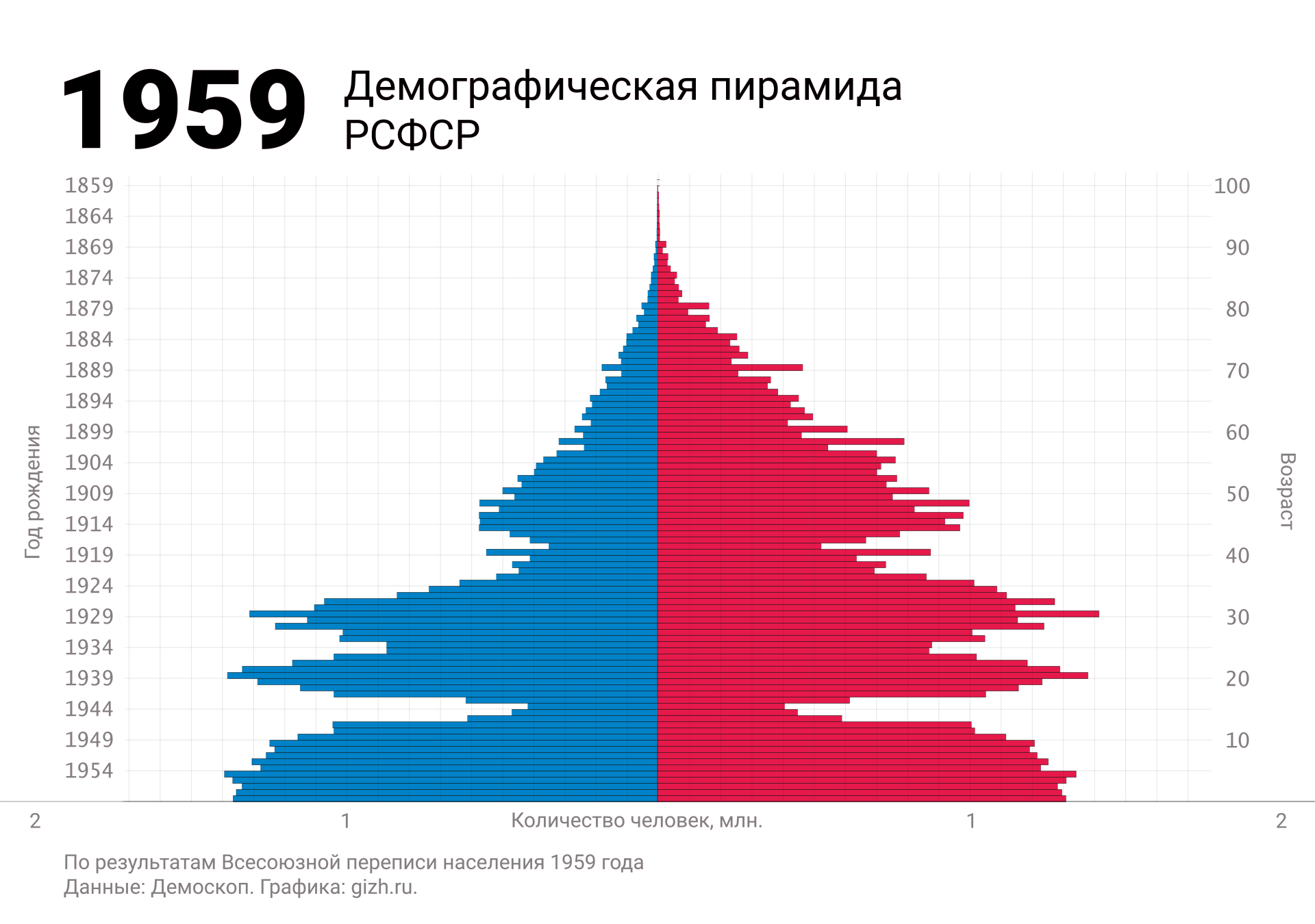 Графическое изображение распределения населения по возрасту и полу в виде горизонтальных полос