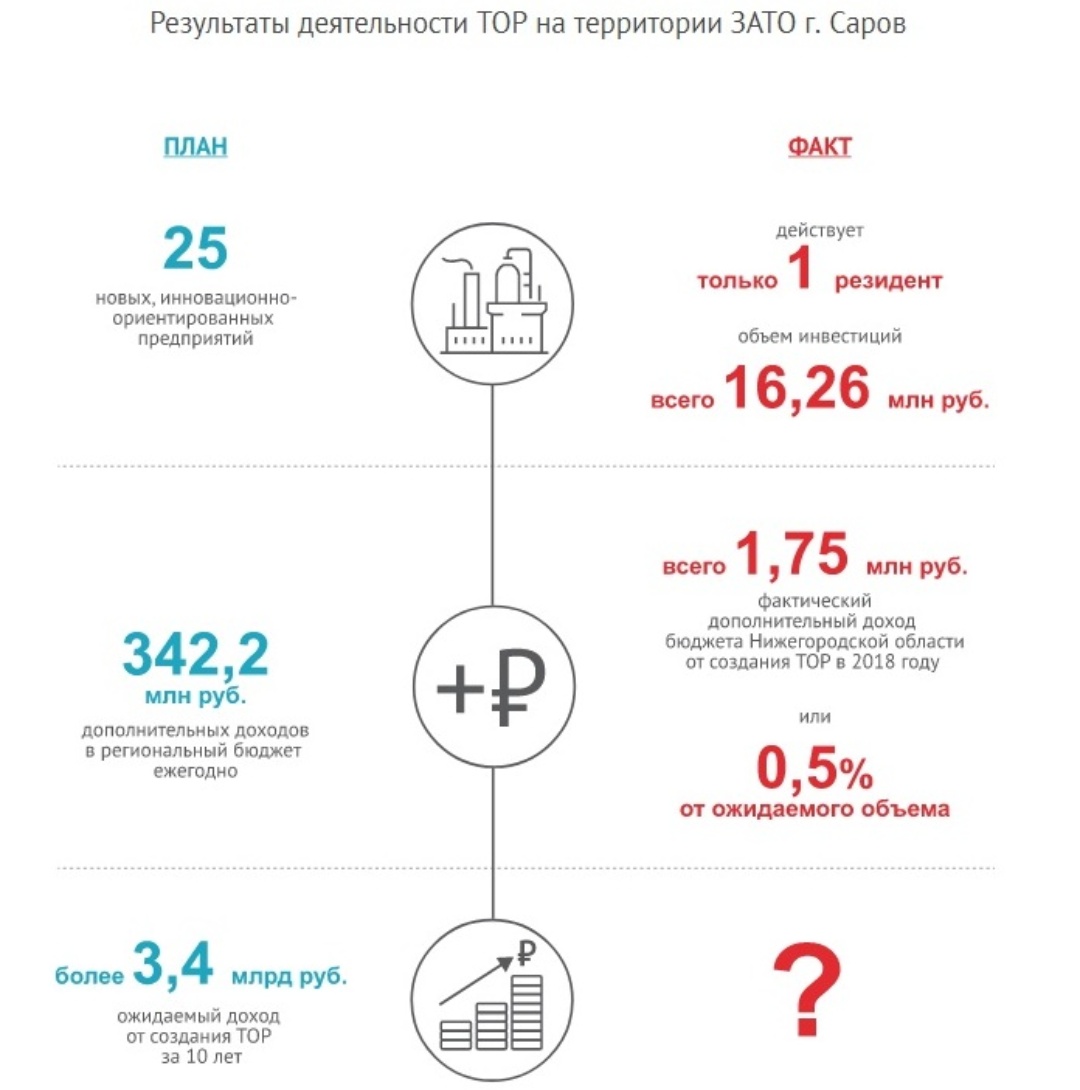 МГУ Саров расписание.