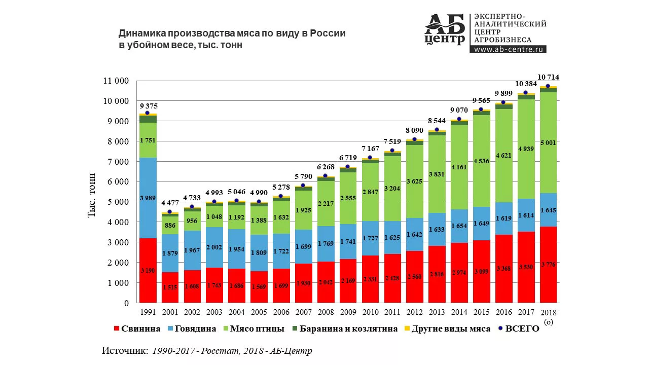 Сколько завод выпускает. Динамика потребления мяса в России 2020. Структура потребления мяса в России 2020. Таблица производства мяса в России. Производство мяса в России график.