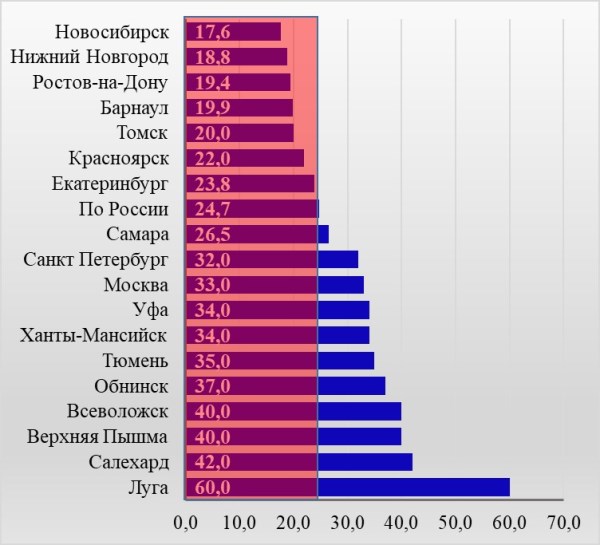 Средняя зарплата в новосибирске