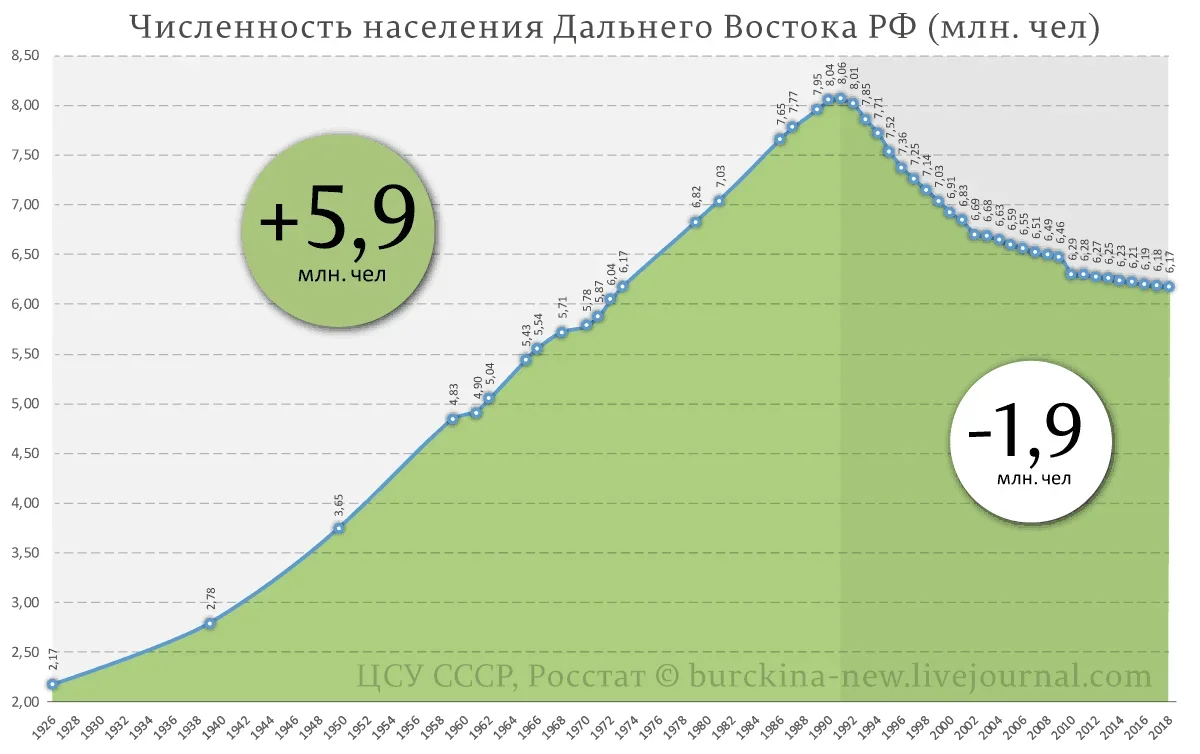 Прирост населения дальнего востока