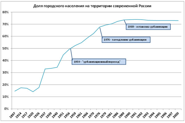 Рост городского населения. Рост урбанизации в СССР. График урбанизации в СССР. Урбанизация СССР 1920-1940. Урбанизация в СССР.