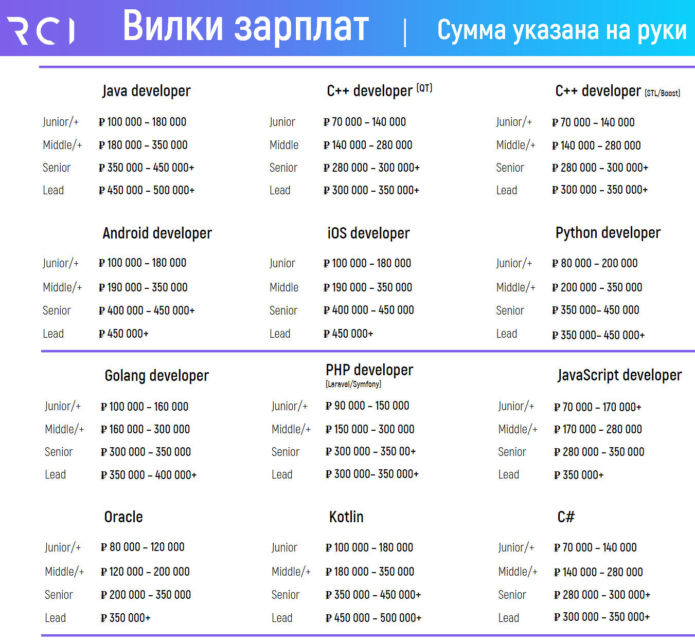 Сколько программистов. Таблица зарплат программистов. Зарплата программиста. Зарплаты программистов по языкам. Зарплата программиста в России 2022.